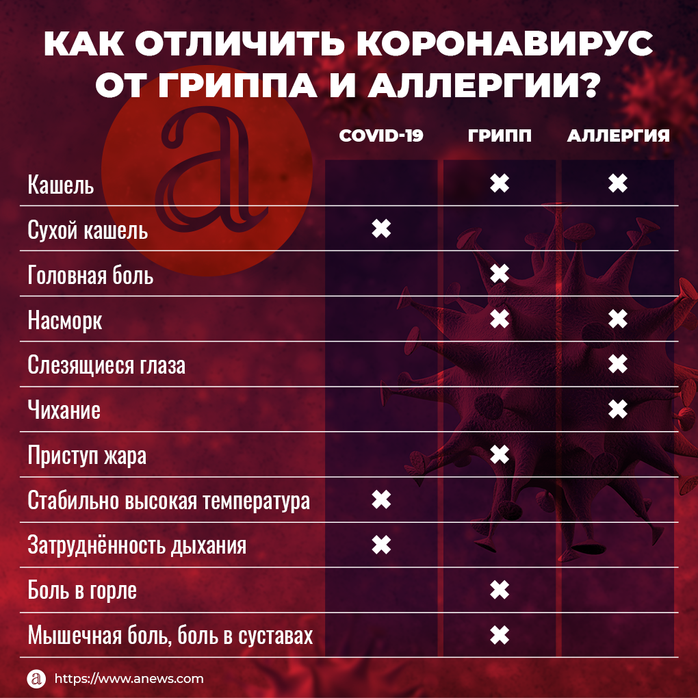 Diferencias de coronavirus y gripe y SARS