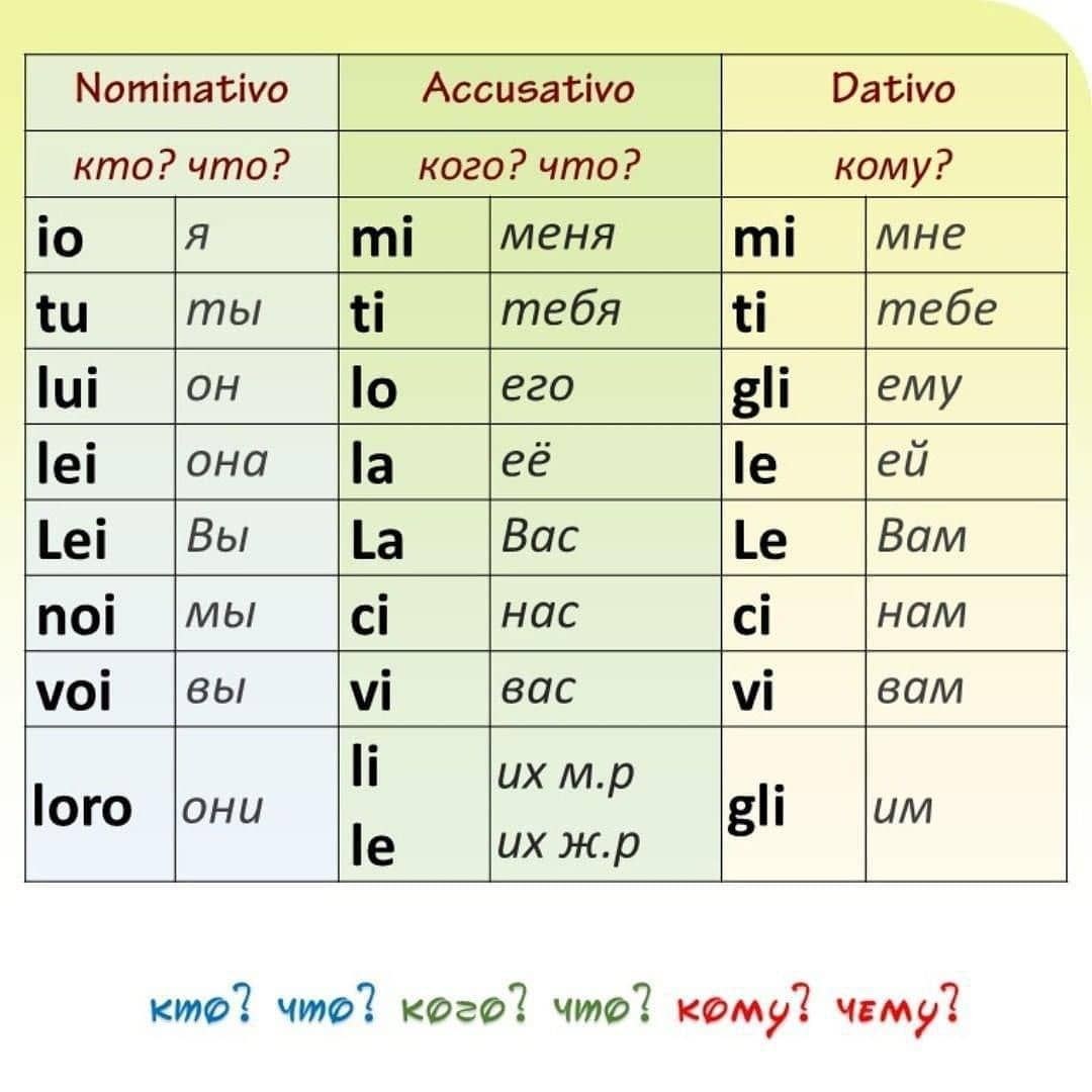 Attressing pronombres en mesa italiana