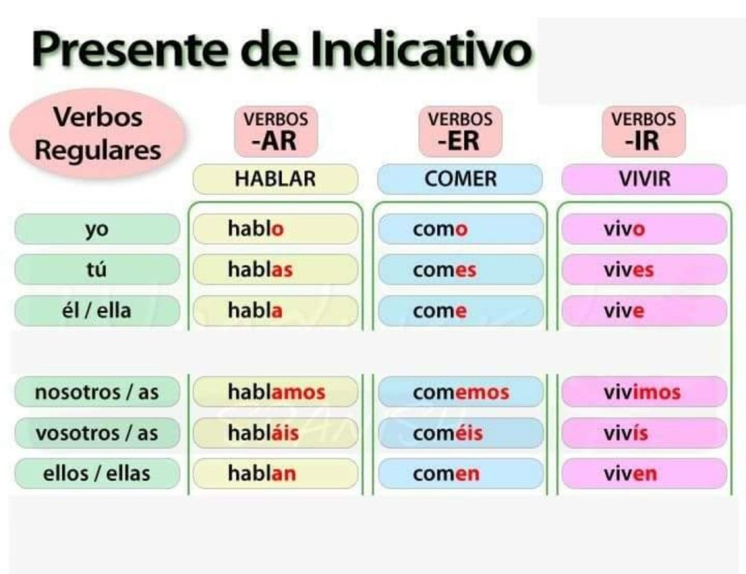 Conjugación de verbos en el presente de indictico en español