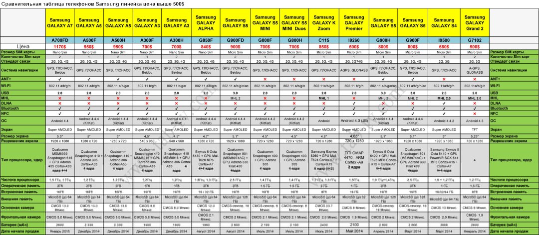 Características de la tabla comparativa de los teléfonos Samsung Galaxy