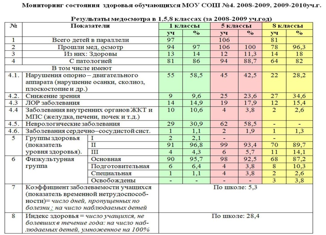 Tabla de resultados de prueba para niños para la escuela