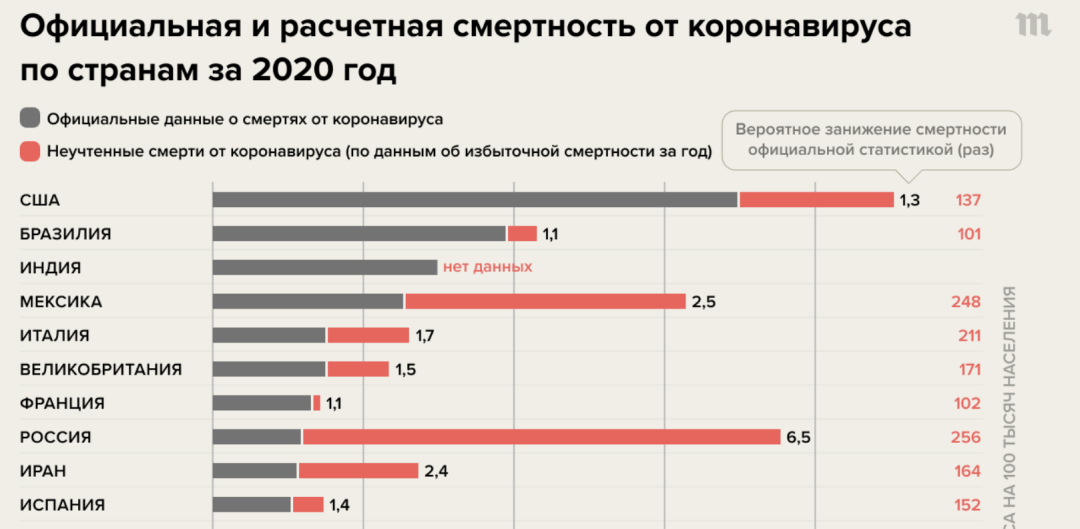 Estadísticas de las muertes por coronavirus en Rusia