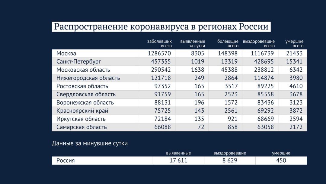 Estadísticas de coronavirus en Rusia por región