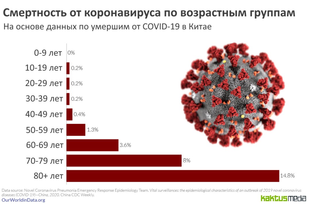 Estadísticas de enfermedades de Coronavirus por edad