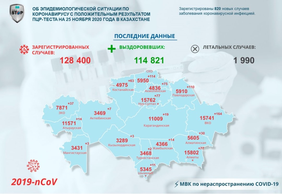 Coronavirus en Kazajstán
