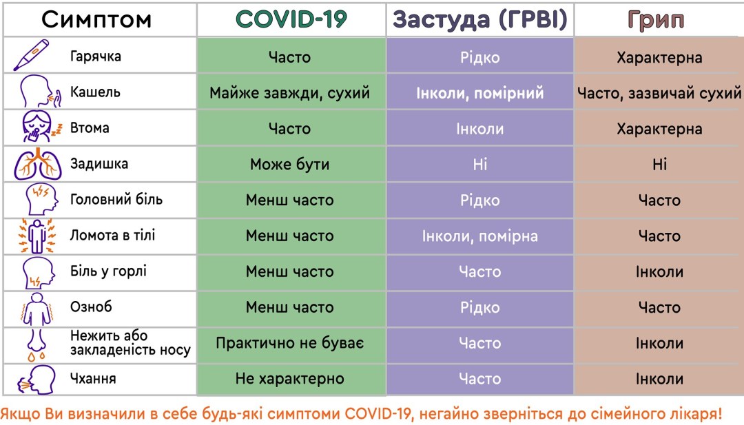 Síntomas de la influenza de Arvi y el coronavirus