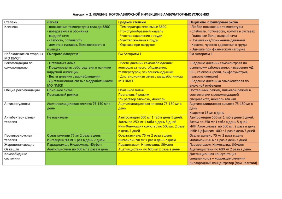 Protocolo de tratamiento de coronavirus