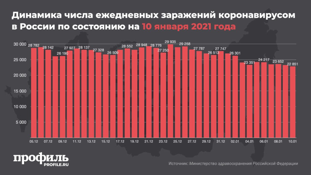 La dinámica del número de infecciones diarias en Rusia