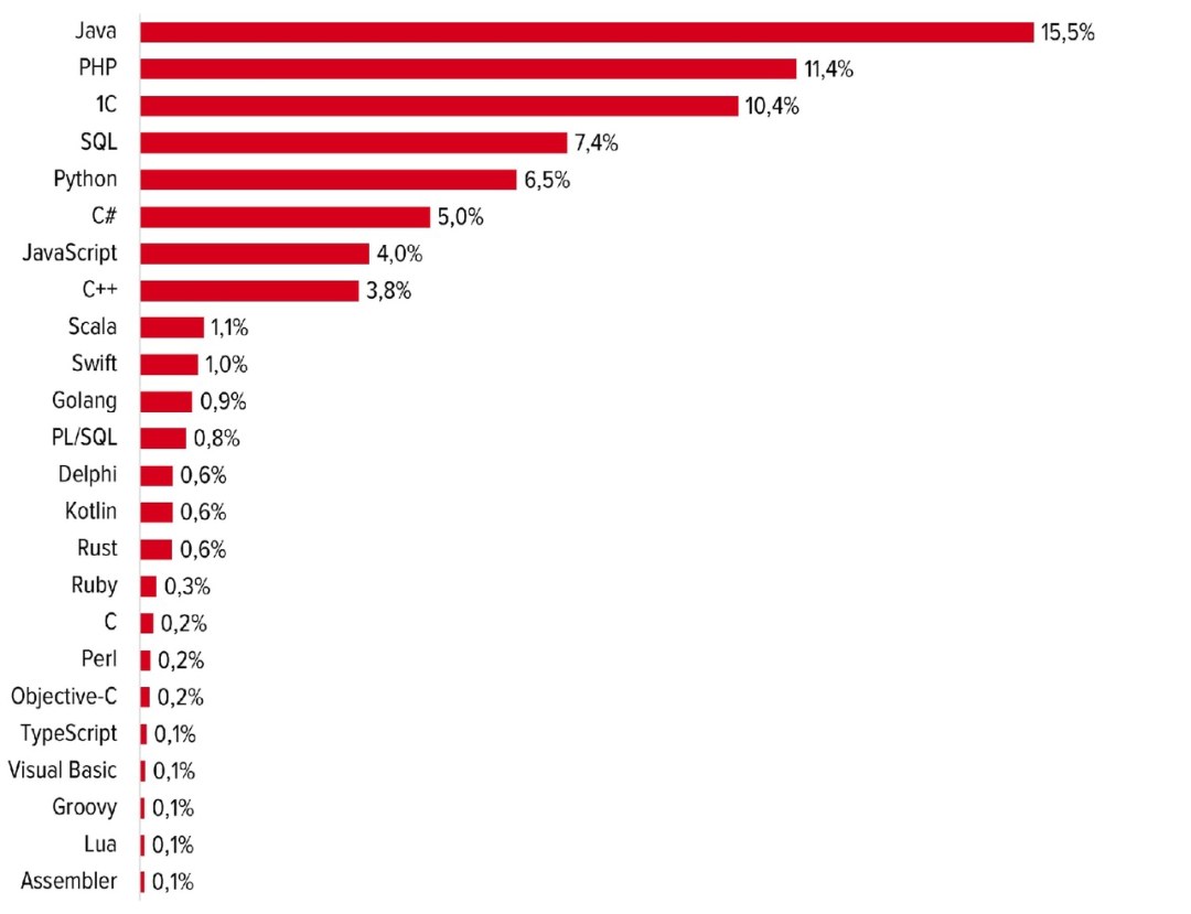 Doble tipo de datos Java