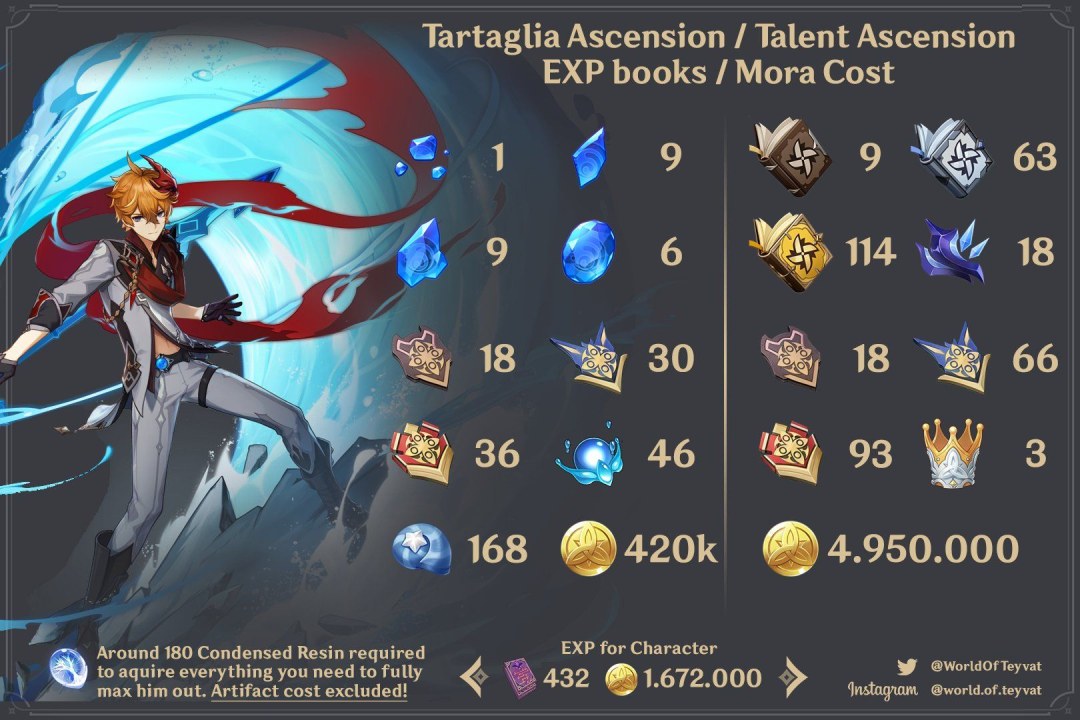 Recursos para tartaly Genshin Impact