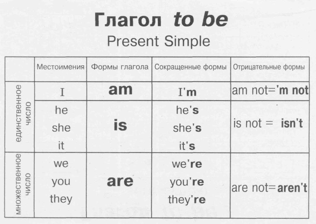 Verbo para estar en la clase de la tabla 3 en inglés