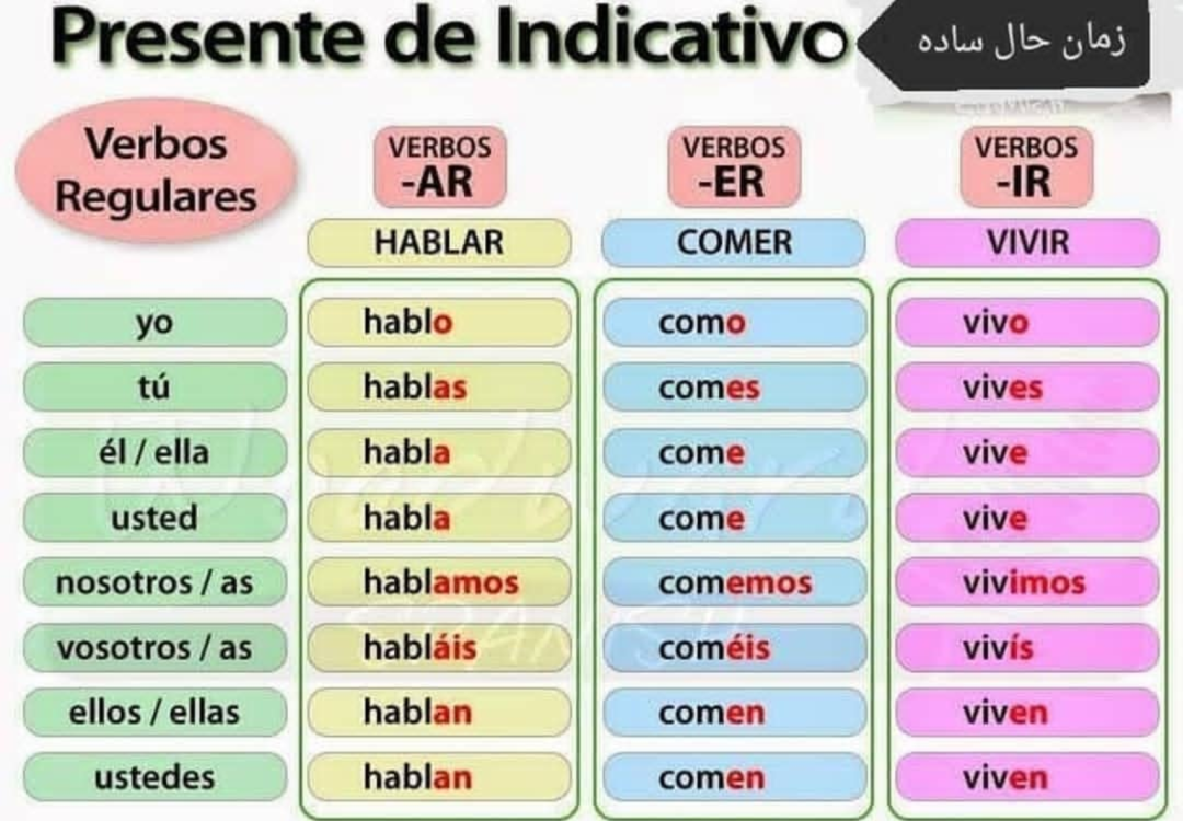 Verbos en el presente de indictura
