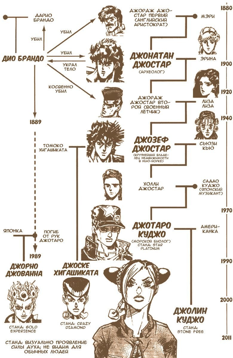 Familia Dirvo Jojo y Dio
