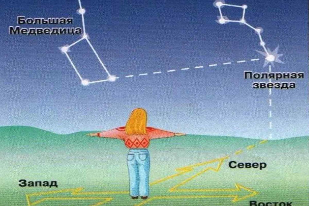 Orientación de geografía de Stars Polar Star
