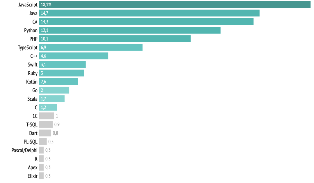 Los lenguajes de programación más populares 2021