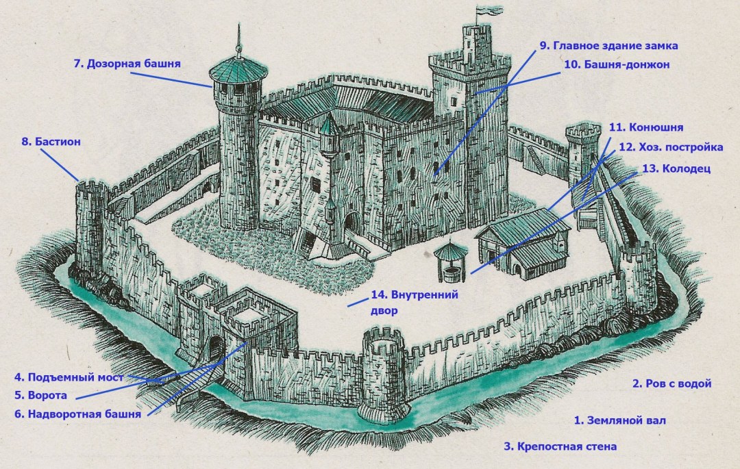 Defensa del Castillo del Caballero del Castillo en la Edad Media