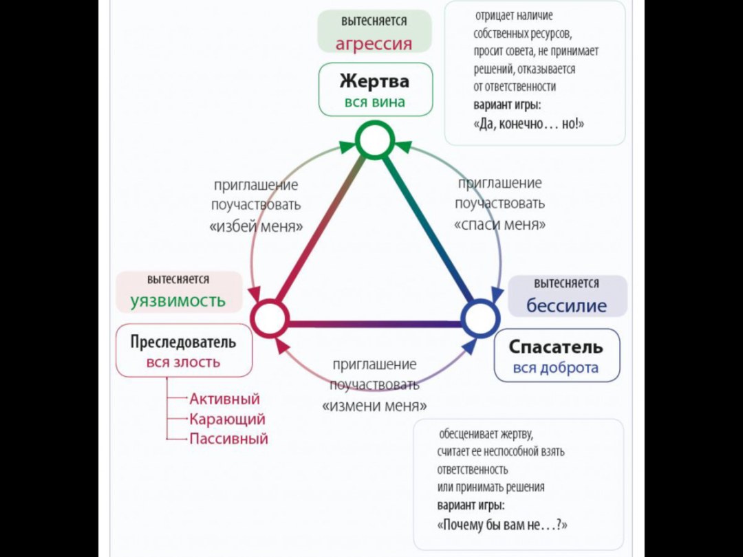 Sacrificar el triángulo del perseguidor del salvador