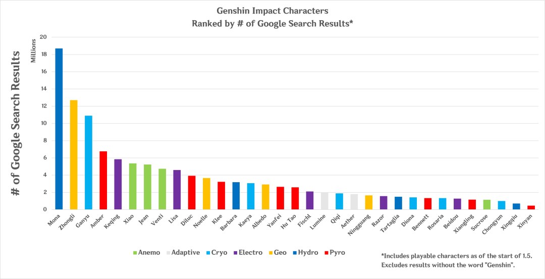 Estadísticas de impacto de Genshin