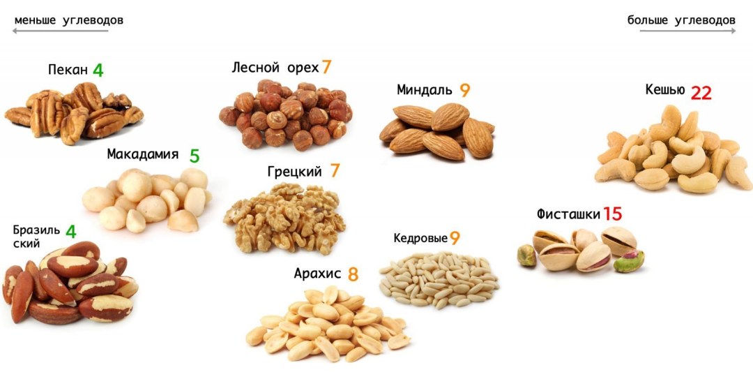 Nueces en ceto