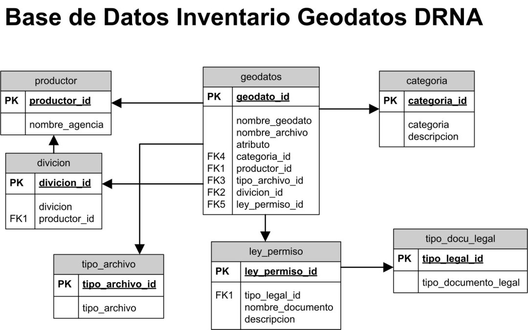 Tipos de carpetas datos base