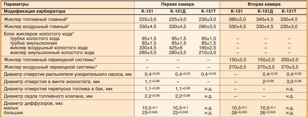 Jacks de carburador a 151 D