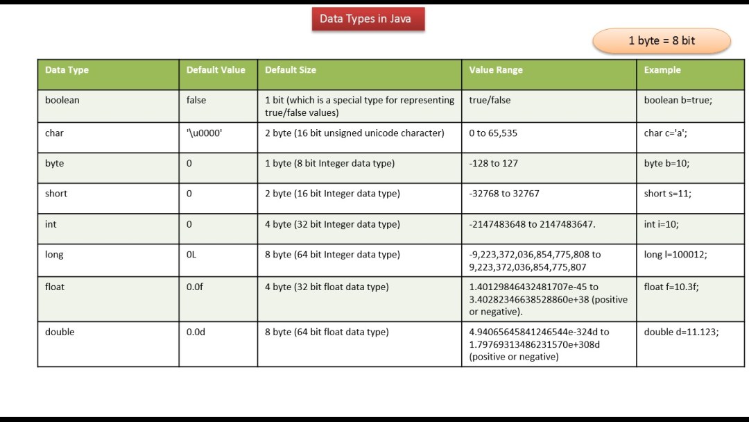 Tipos de datos primitivos en Java