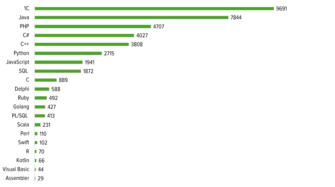 ¿Qué lenguaje de programación es el más popular?