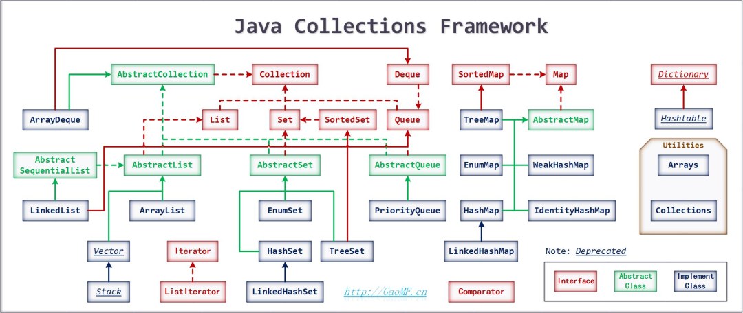 Jerarquía de colección de java