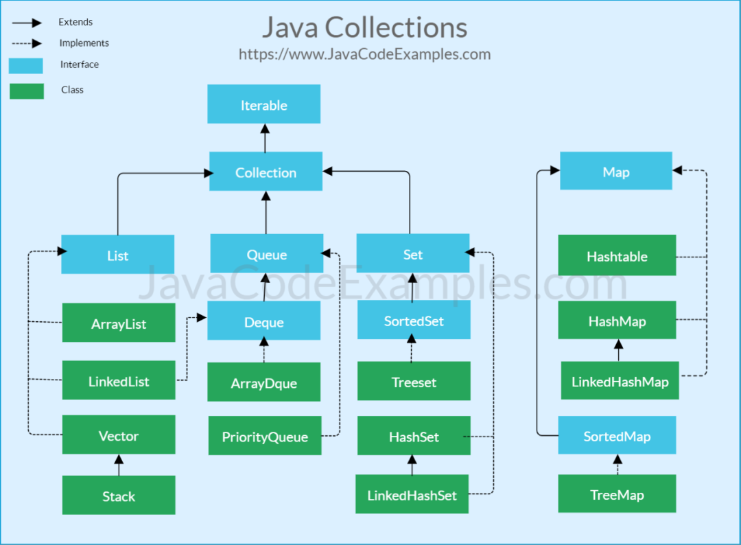 Jerarquía de colecciones de Java