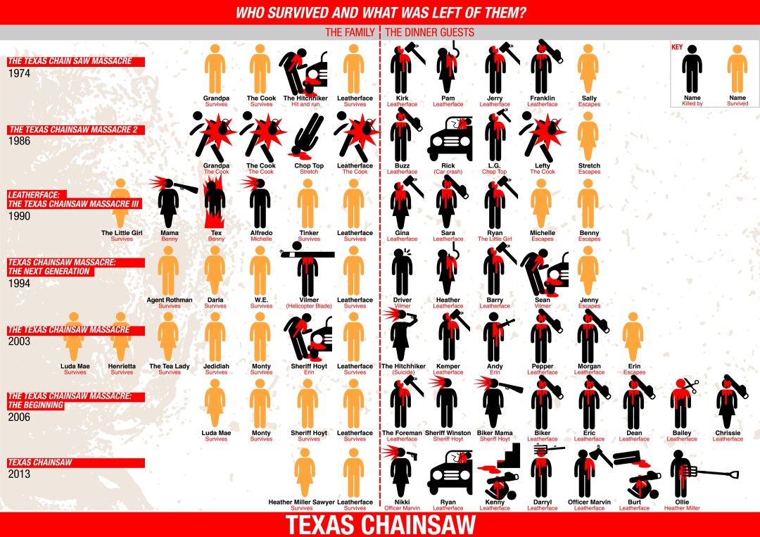 Texas Massacre of the Chainsaw Film 2022