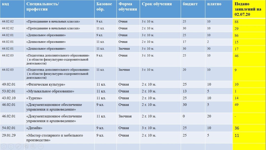 Lista de facultades y especialidades