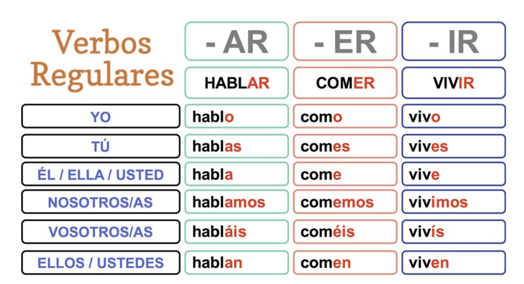 La regla de conjugación de los verbos correctos en español