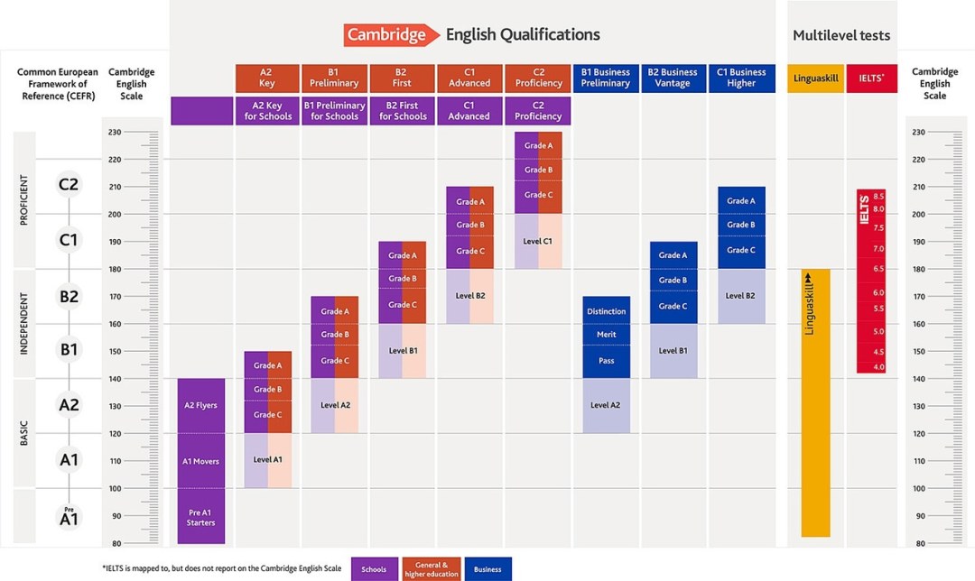 Escala de CEFR Cambridge