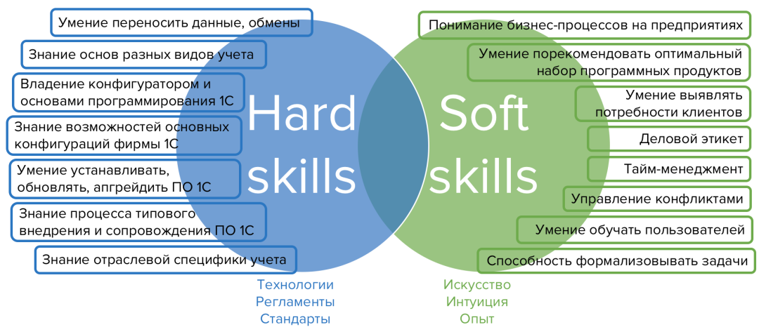 Competencias de habilidades blandas y habilidades difíciles