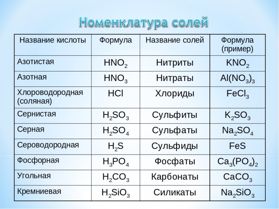 Fórmulas de ácido químico Química Grado 8