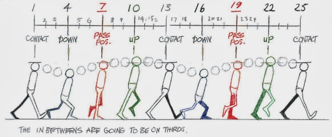 Animación del ciclo de caminata