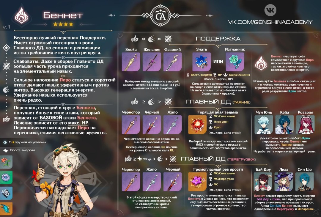 Genshin Impact Bilds of Heroes