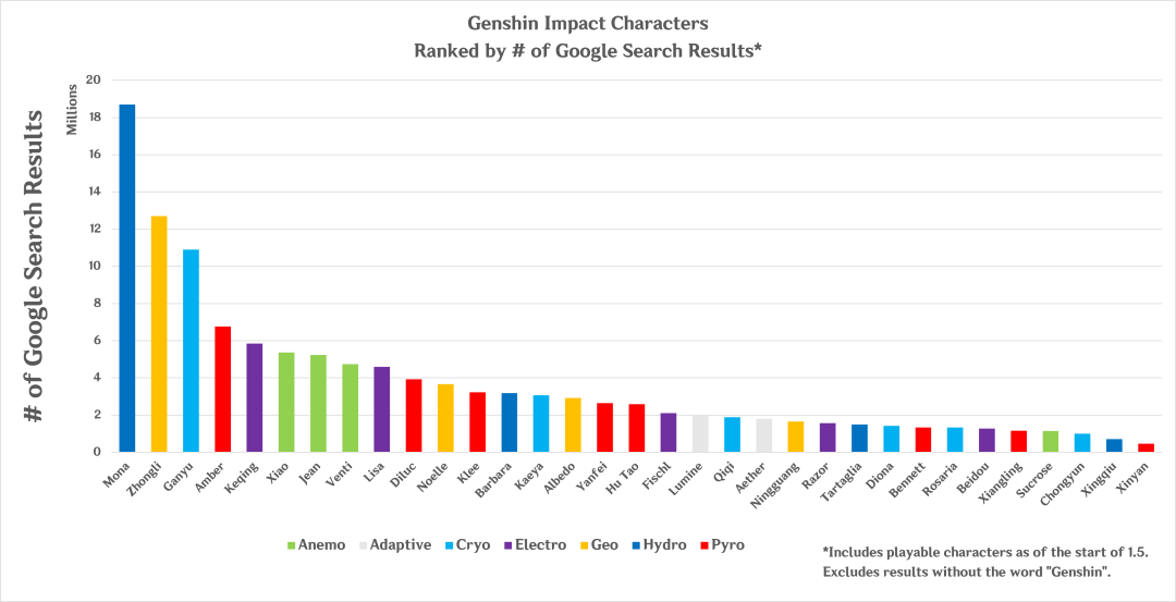 Estadísticas de impacto de Genshin