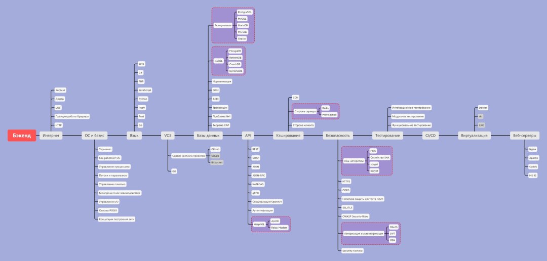 Roadmap Java 2021