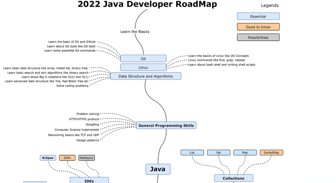 Hoja de ruta del desarrollador de Java 2021