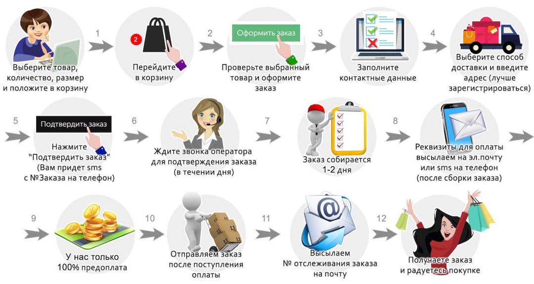 Reglas para realizar un pedido
