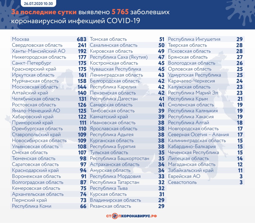 Статистика коронавируса в России