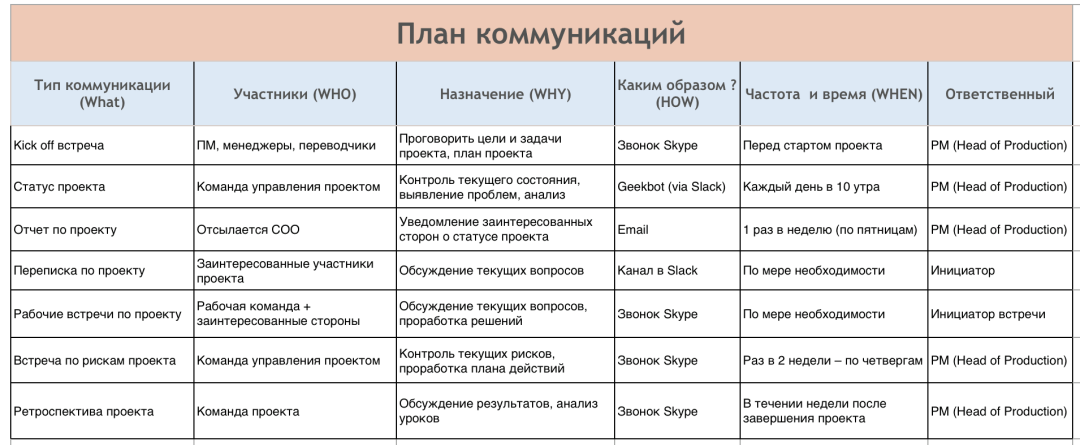 План коммуникаций проекта