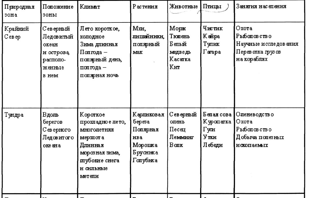 Природные зоны России таблица географическое положение