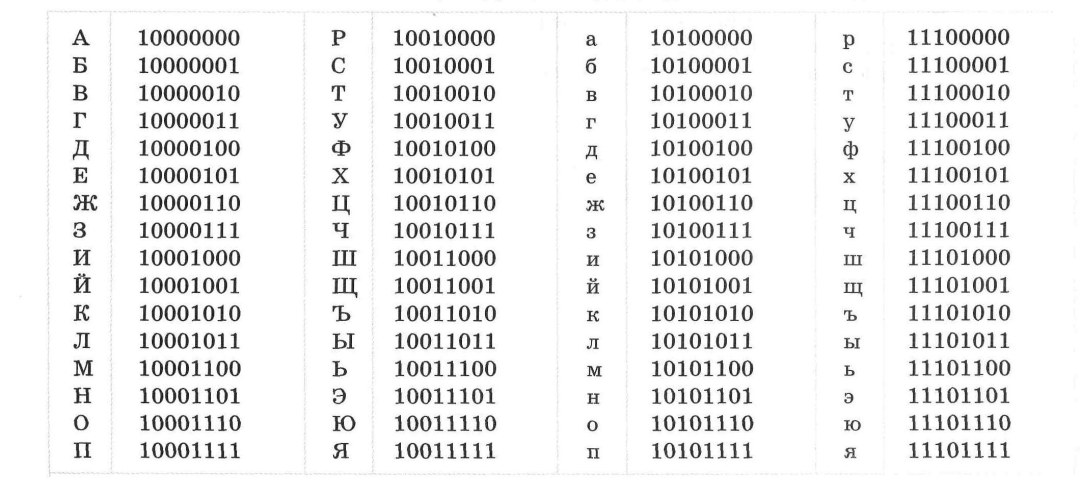 Таблица двоичного кода ASCII