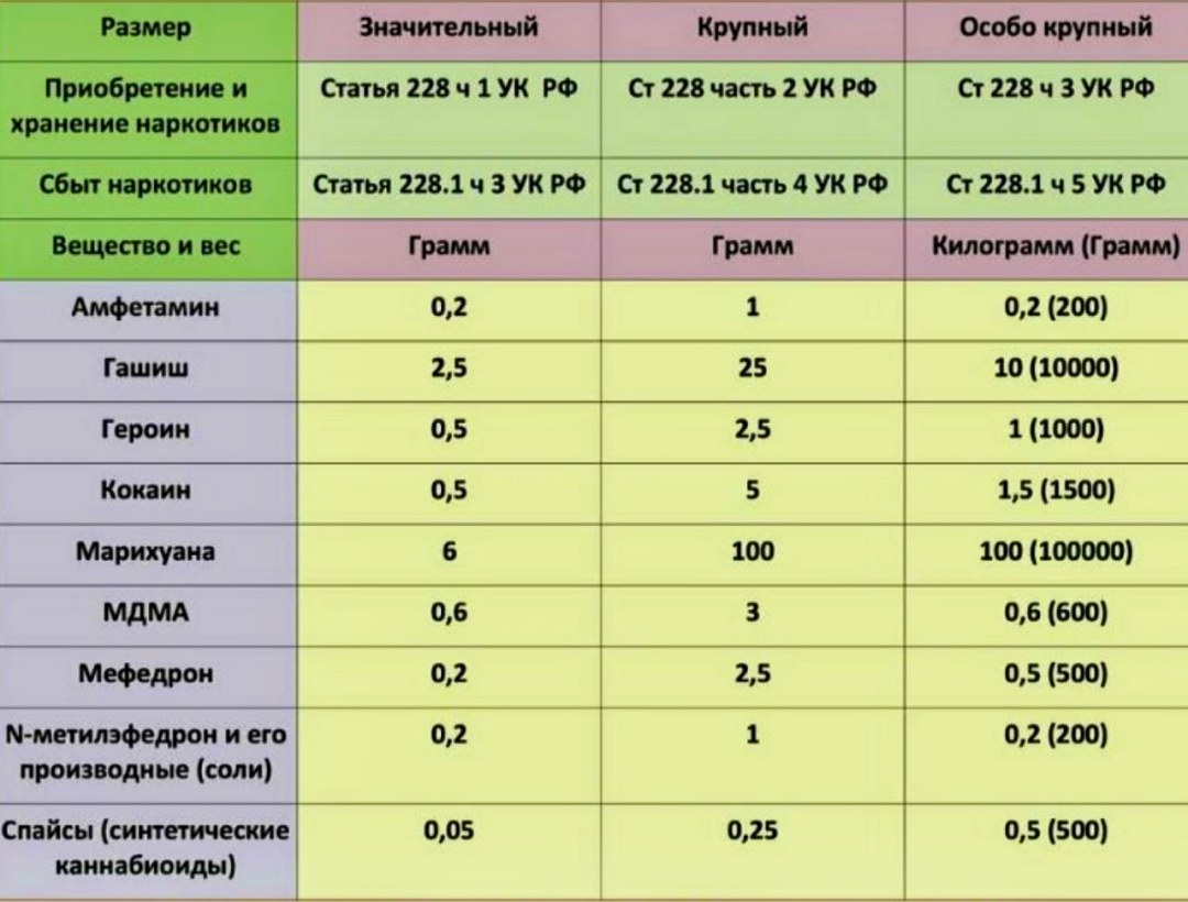 Мефедрон вес для уголовной ответственности таблица