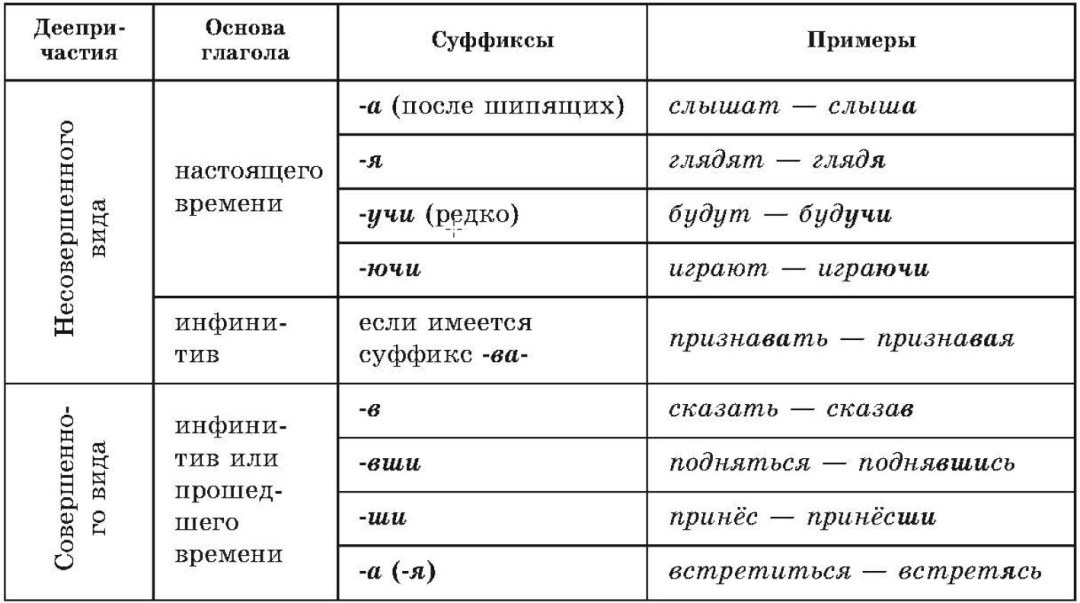Правописание суффиксов деепричастий таблица