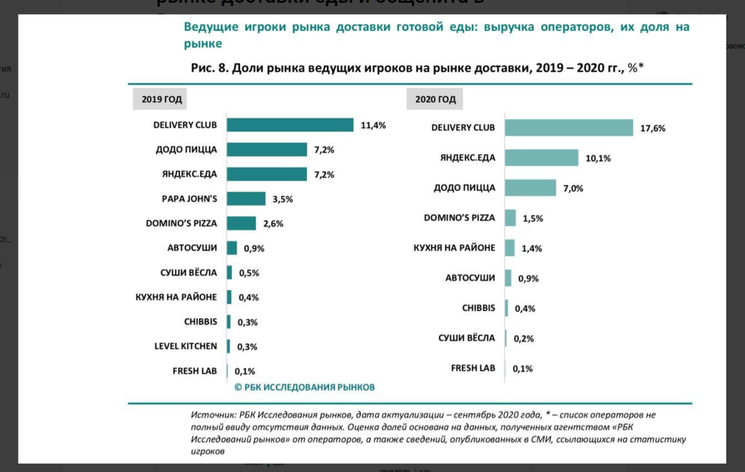 Объем рынка доставки еды в России 2020