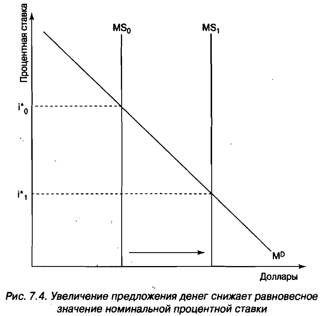 Предложение денег график