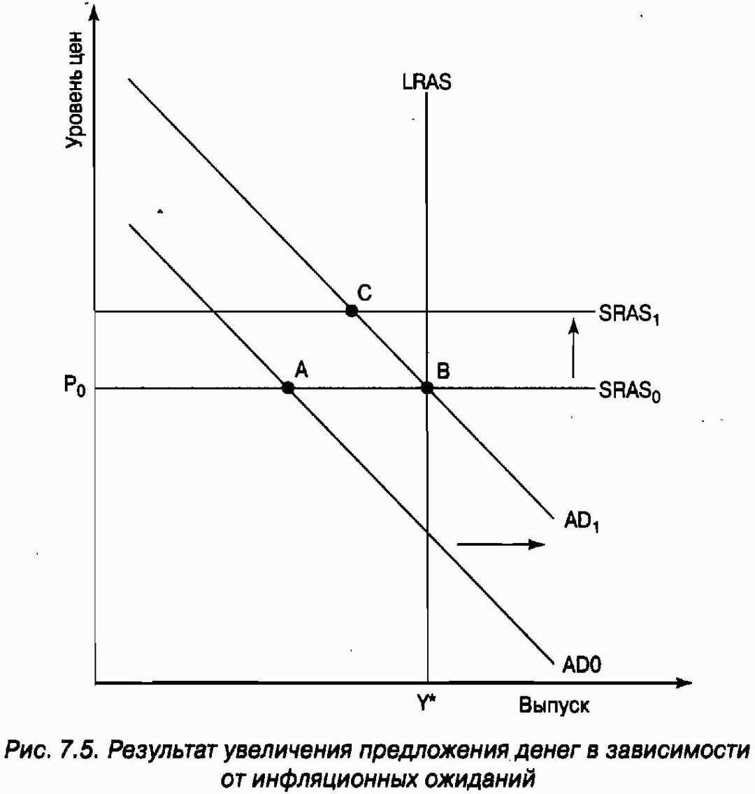 Рост предложения денег экономика